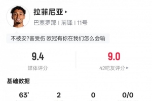 拉菲尼亞本場數據：2進球2關鍵傳球+錯失1進球機會，評分9.4