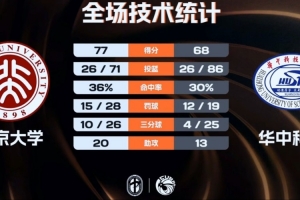北京大學(xué)女籃力克華中科大迎來2連勝 王家繪19+14 董一諾20分