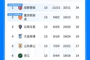 中超積分榜：銅梁龍6輪不勝仍第2，津門虎墊底落后安全區(qū)9分