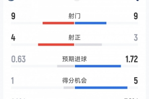 切爾西2-1熱刺全場數據：射門9-9，射正4-3，得分機會1-5