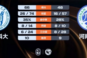 北京科大輕取河南大學(xué) 胡潤(rùn)熙24+5 劉思雅20分