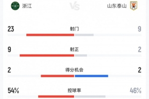 浙江4-1泰山全場數據：射門23-9，射正9-2，控球率54%-46%