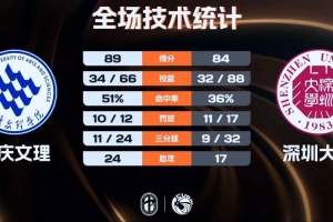 重慶文理力克深圳大學迎來2連勝 周思蘊11+20+6 秋菊20+9
