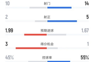 伯恩茅斯1-1曼城全場數(shù)據(jù)：射門10-14，射正2-5，控球率45%-55%