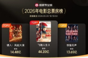 中國影史武俠片票房冠軍！《鏢人：風起大漠》累計總票房14.48億