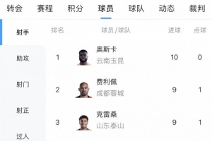 中超射手榜：奧斯卡10球領跑，費利佩、克雷桑、拉唐、卡迪斯9球