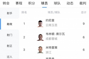 中超助攻榜：約尼查9次最多，米特里策本輪2助6次追平韋林頓