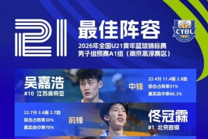 【榜單發布】2026年全國U21青年籃球錦標賽男子組預賽最佳陣容