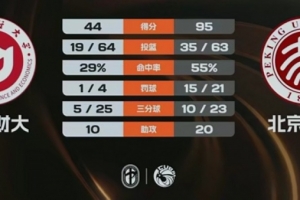北京大學51分狂勝山西財大 王家繪14+10 趙婧涵12+8