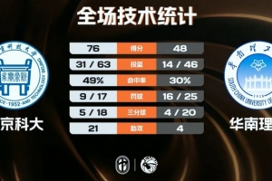 北京科大28分輕取華南理工喜提3連勝 魏亞秋14分8板3助2斷6帽