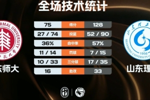 山東理工女籃7人登場均砍10+率隊53分大勝華東師大 王虹26+9+9