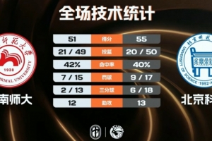 北京科大女籃力克湖南師大晉級12強 宋芃靜17分9板 易育卉15分4斷