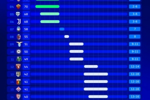 意甲各隊(duì)最終可能排名：米蘭最高第2最差第6 尤文最高第3最差第6