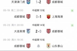 能否止頹？蓉城開(kāi)局12輪不敗+一度9連勝，現(xiàn)2連敗+下輪戰(zhàn)泰山