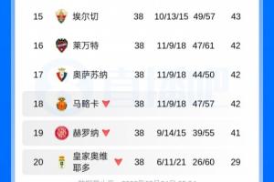 西甲本賽季三支降級隊：馬略卡、赫羅納、皇家奧維耶多